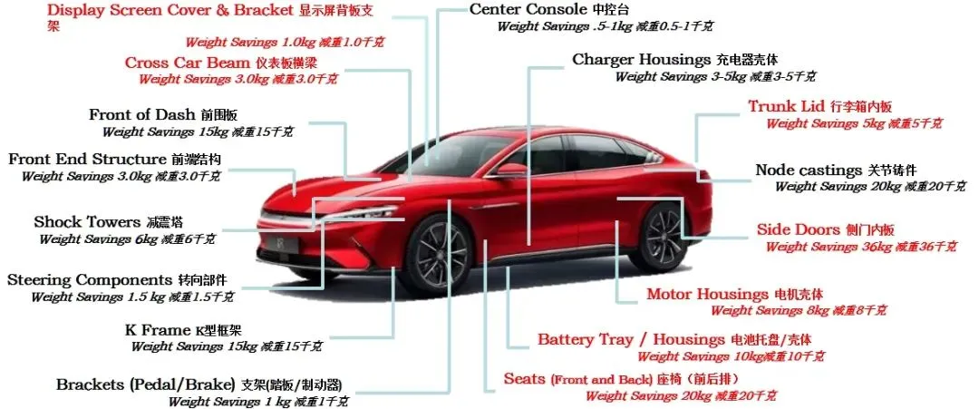 Teile aus Magnesiumlegierung für Automobile